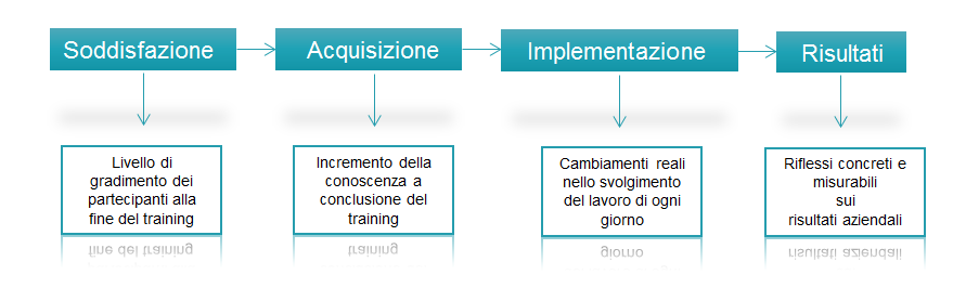 Success Fee System