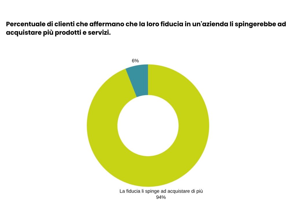 Percentuale di clienti che affermano che la loro fiducia in un'azienda li spingerebbe ad acquistare più prodotti e servizi