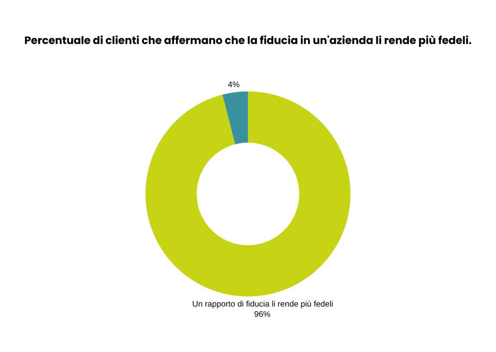 Correlazione tra fiducia in un'azienda e clienti più fedeli