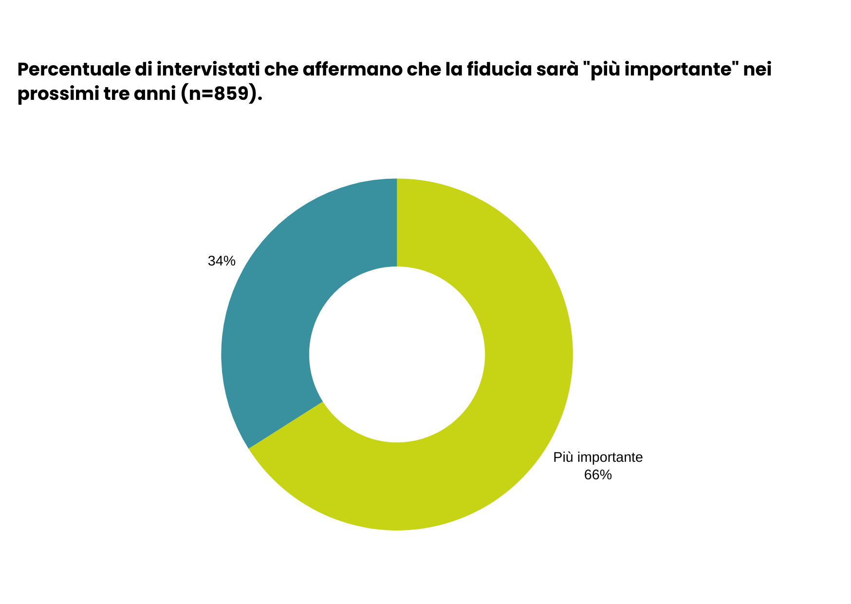 Importanza della fiducia per le aziende