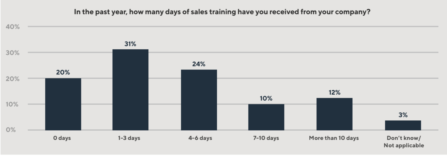 Days of sales training