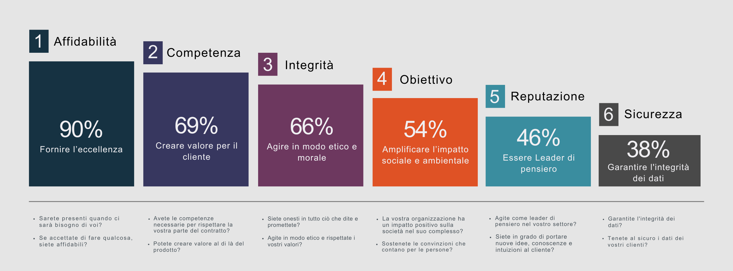 Elementi che incidono sulla fiducia tra le aziende