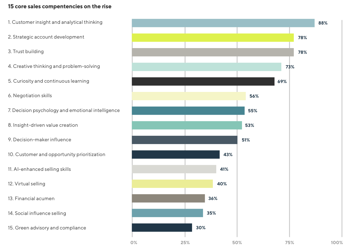 Future state of sales 2025, 15 sales competencies on rise